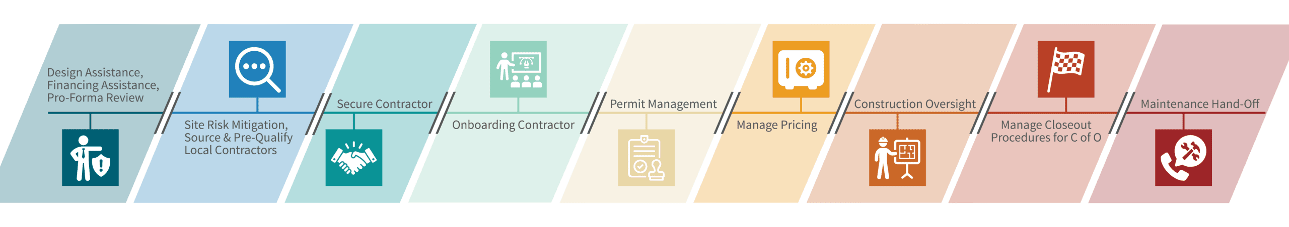 Construction Management Sample Timeline